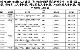 喜報！學校10個項目獲批2025年度市級科技創(chuàng)新人才計劃項目立項