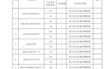 關(guān)于對(duì)2019年職稱評(píng)審限額的公示